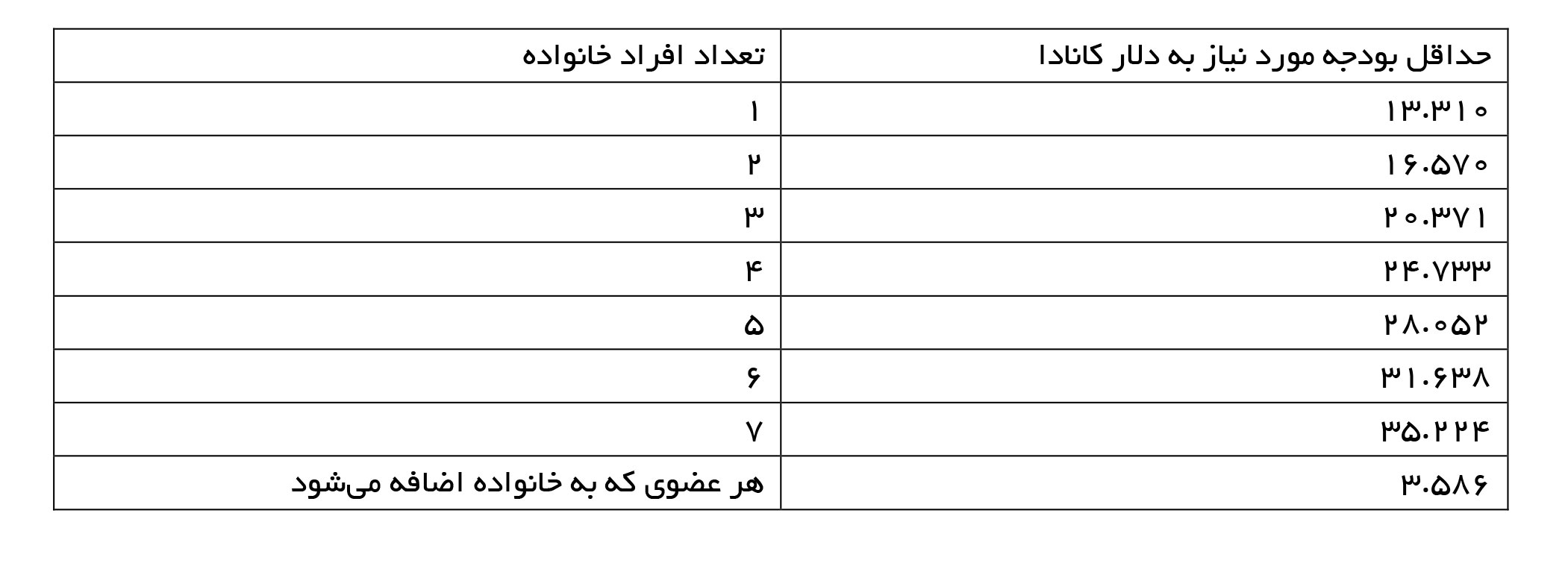 جدول 1