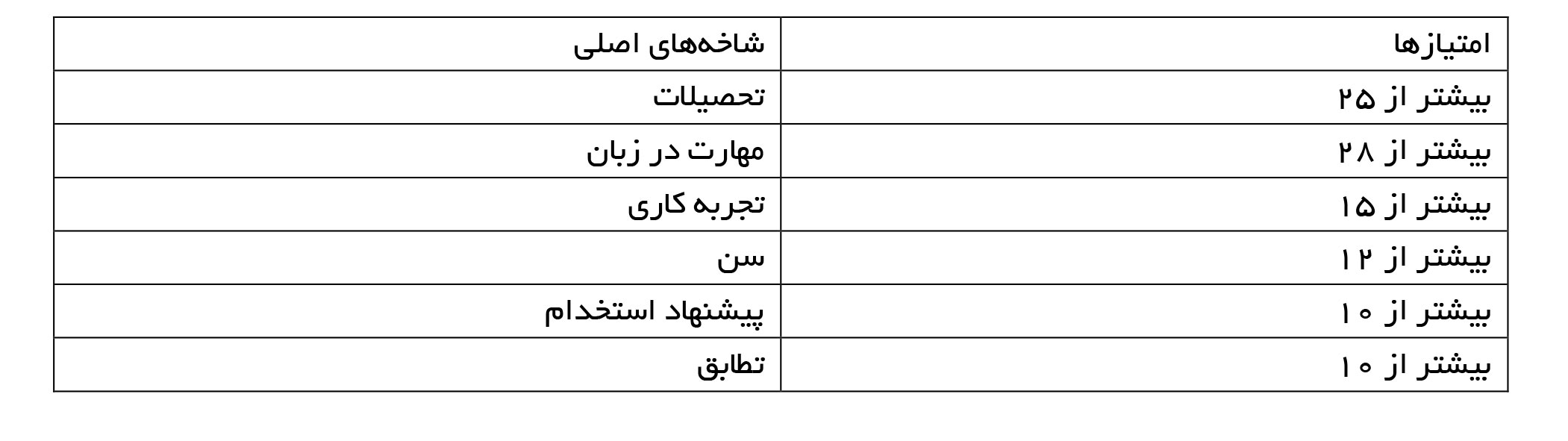 جدول 2